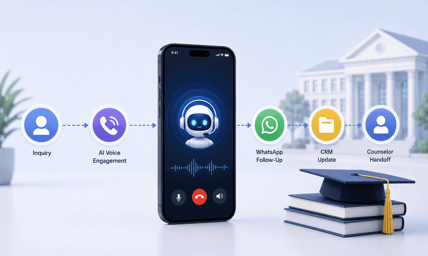 How an Executive Education Institution Automated Its Entire Admissions Workflow Using AI Voice and WhatsApp